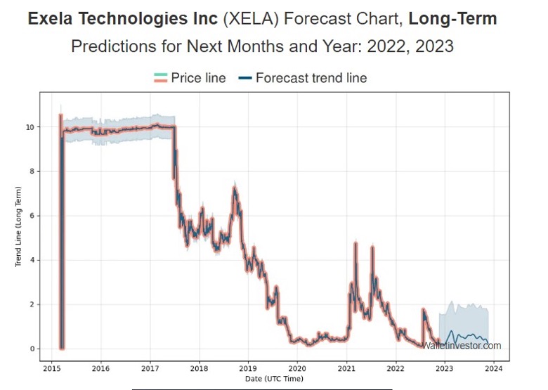 The Future of XELA Stock 2023 Predictions and Insights