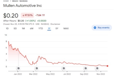 MULN Stock Forecast 2023, 2025, 2030: Is Muln Dead?