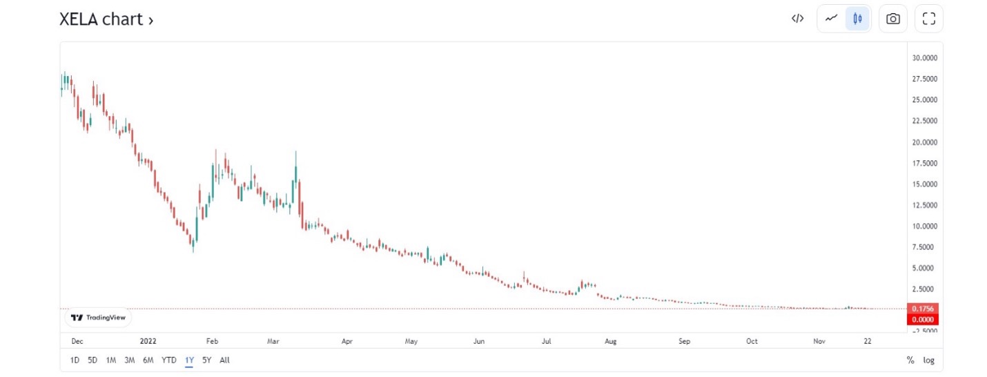 The Future of XELA Stock 2025 Predictions and Insights