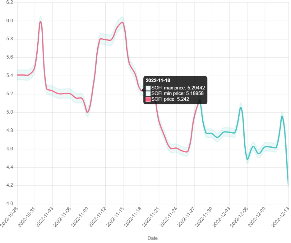 NASDAQ SOFI Stock Forecast 2022, 2023, 2024, 2025 2030 StockHAX