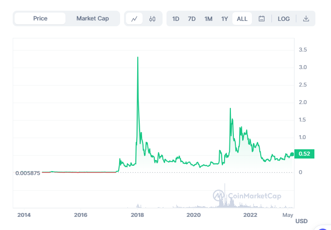 Where To Buy Ripple Stock